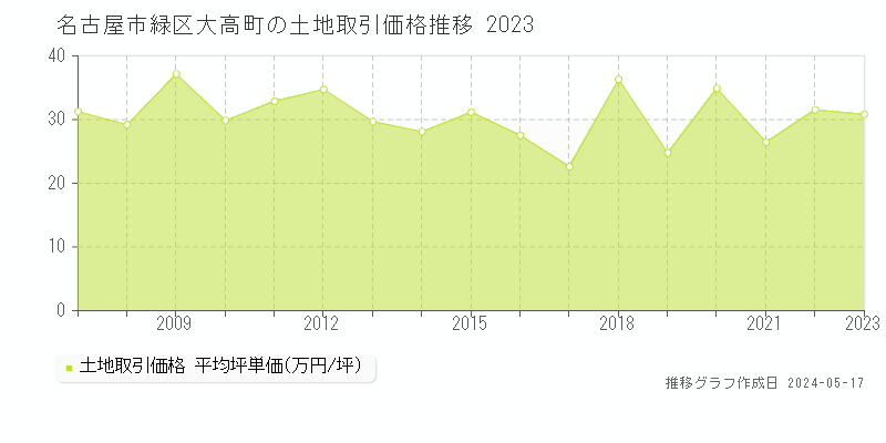 名古屋市緑区大高町の土地価格推移グラフ 