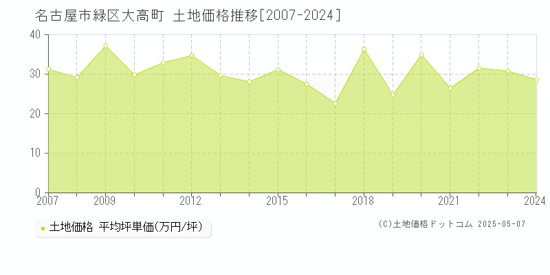 大高町(名古屋市緑区)の土地価格推移グラフ(坪単価)[2007-2024年]
