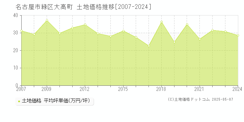 名古屋市緑区大高町の土地価格推移グラフ 