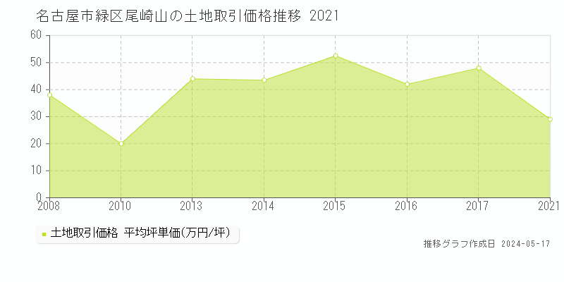 名古屋市緑区尾崎山の土地価格推移グラフ 