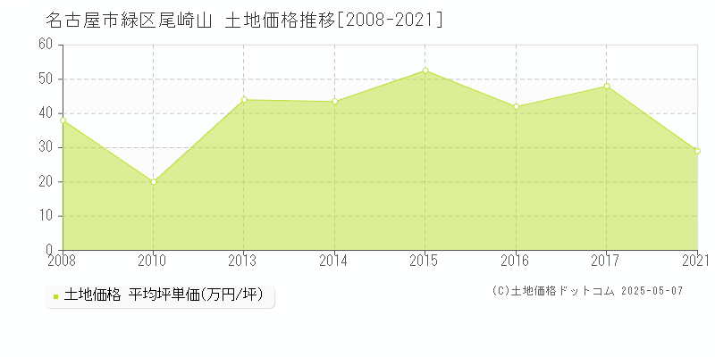 尾崎山(名古屋市緑区)の土地価格推移グラフ(坪単価)[2008-2021年]