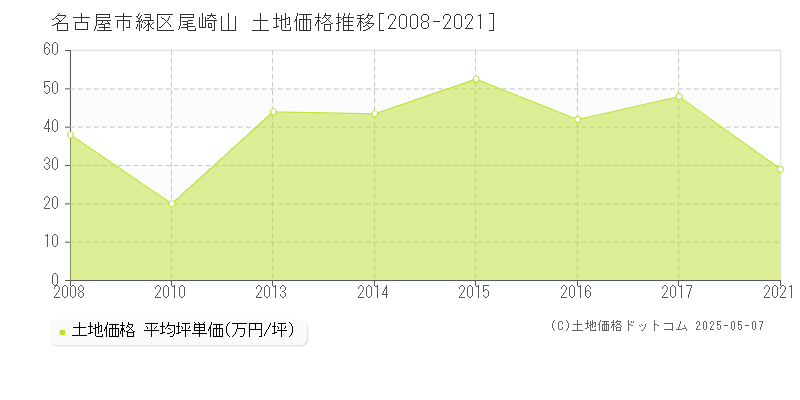 名古屋市緑区尾崎山の土地取引事例推移グラフ 