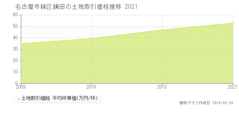 名古屋市緑区鏡田の土地価格推移グラフ 