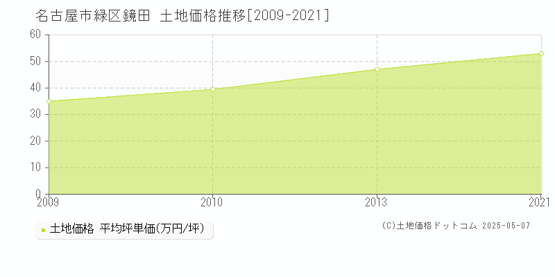 鏡田(名古屋市緑区)の土地価格推移グラフ(坪単価)[2009-2021年]