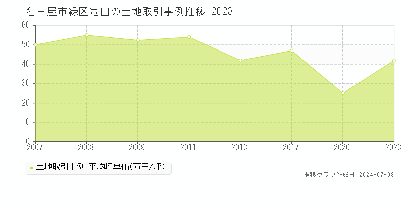 名古屋市緑区篭山の土地価格推移グラフ 