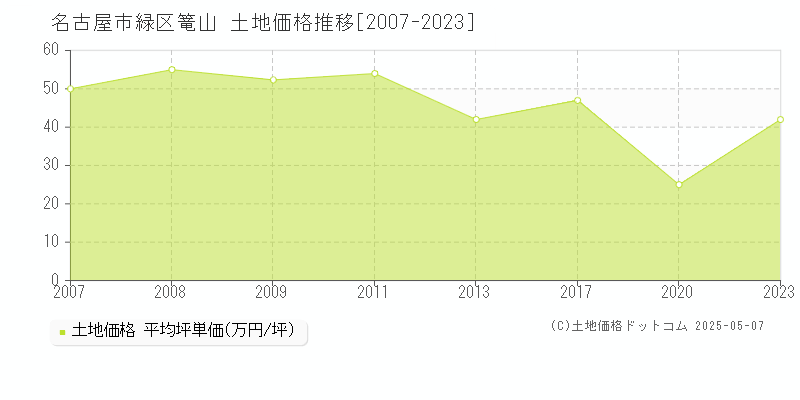 篭山(名古屋市緑区)の土地価格推移グラフ(坪単価)[2007-2023年]