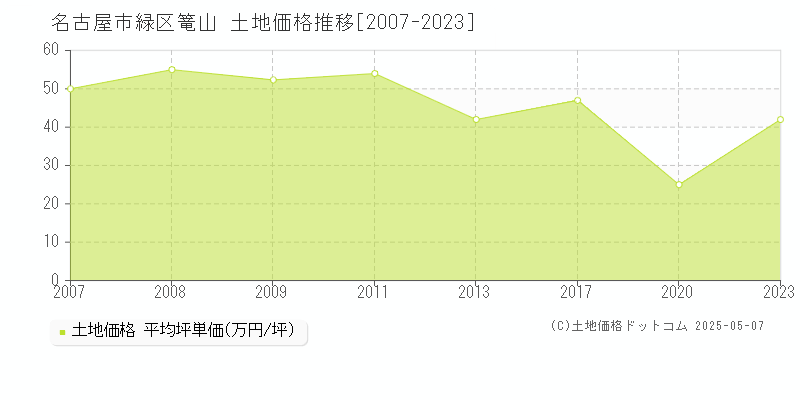 名古屋市緑区篭山の土地価格推移グラフ 