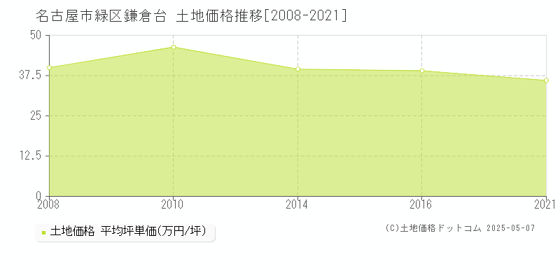 鎌倉台(名古屋市緑区)の土地価格推移グラフ(坪単価)[2008-2021年]