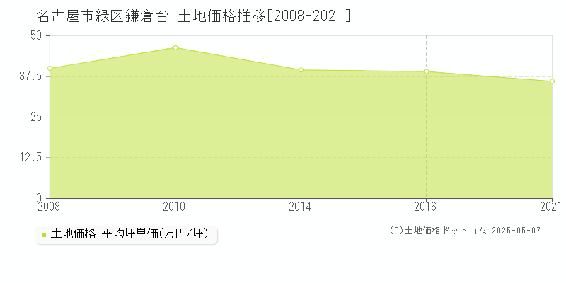 名古屋市緑区鎌倉台の土地価格推移グラフ 