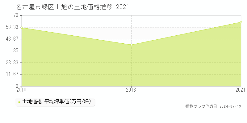 名古屋市緑区上旭の土地価格推移グラフ 