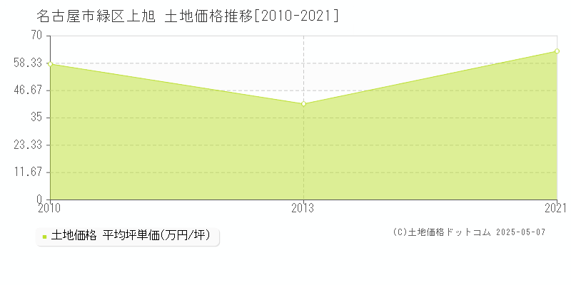 名古屋市緑区上旭の土地価格推移グラフ 