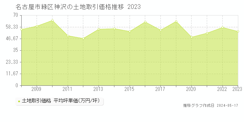 名古屋市緑区神沢の土地価格推移グラフ 