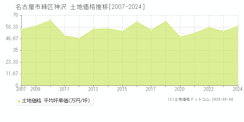 神沢(名古屋市緑区)の土地価格推移グラフ(坪単価)[2007-2024年]