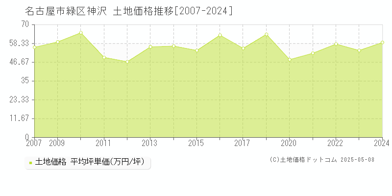 名古屋市緑区神沢の土地価格推移グラフ 