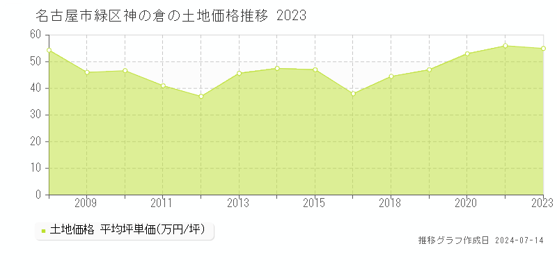 名古屋市緑区神の倉の土地価格推移グラフ 