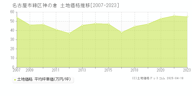 名古屋市緑区神の倉の土地価格推移グラフ 