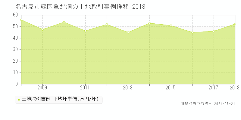 名古屋市緑区亀が洞の土地価格推移グラフ 