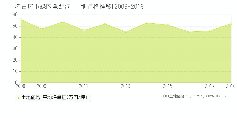 亀が洞(名古屋市緑区)の土地価格推移グラフ(坪単価)[2008-2018年]