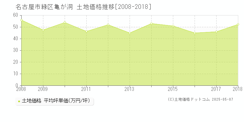 名古屋市緑区亀が洞の土地価格推移グラフ 