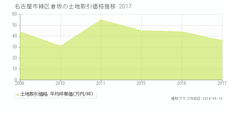 名古屋市緑区倉坂の土地取引事例推移グラフ 