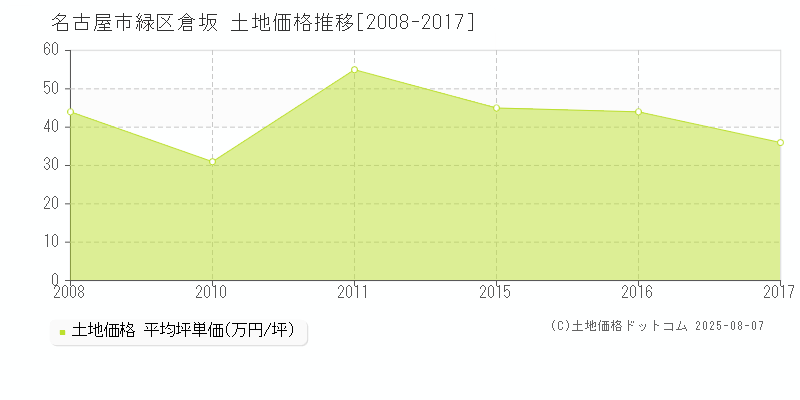 倉坂(名古屋市緑区)の土地価格推移グラフ(坪単価)[2008-2017年]
