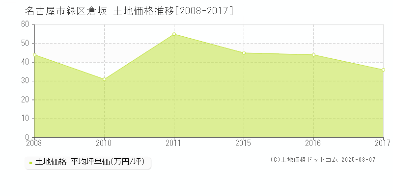 名古屋市緑区倉坂の土地取引事例推移グラフ 