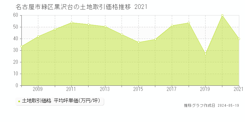 名古屋市緑区黒沢台の土地価格推移グラフ 