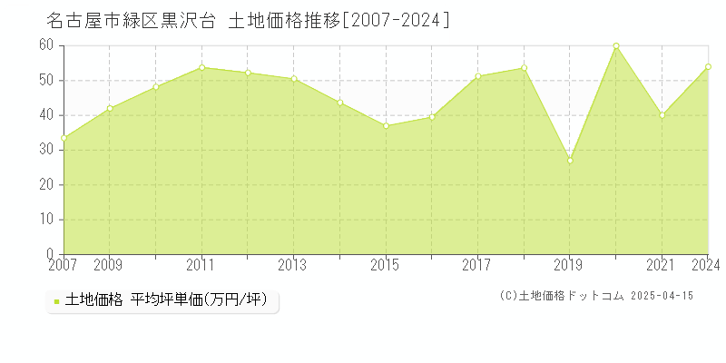 名古屋市緑区黒沢台の土地価格推移グラフ 