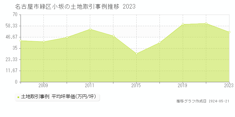 名古屋市緑区小坂の土地価格推移グラフ 