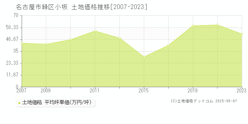 小坂(名古屋市緑区)の土地価格推移グラフ(坪単価)[2007-2023年]