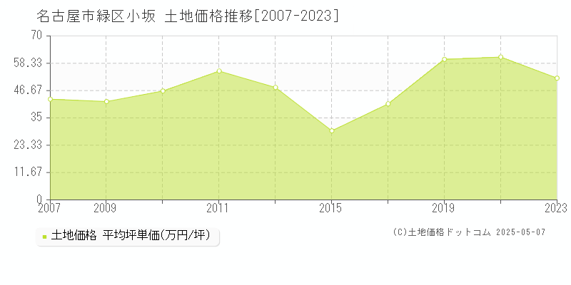 名古屋市緑区小坂の土地価格推移グラフ 