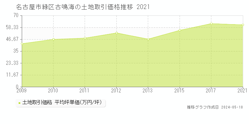 名古屋市緑区古鳴海の土地価格推移グラフ 
