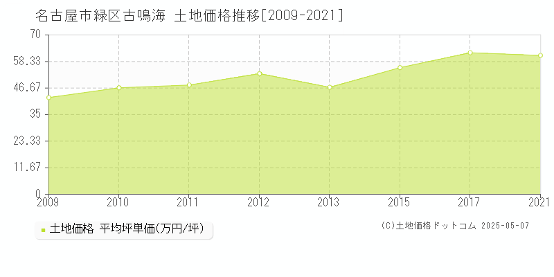 古鳴海(名古屋市緑区)の土地価格推移グラフ(坪単価)[2009-2021年]