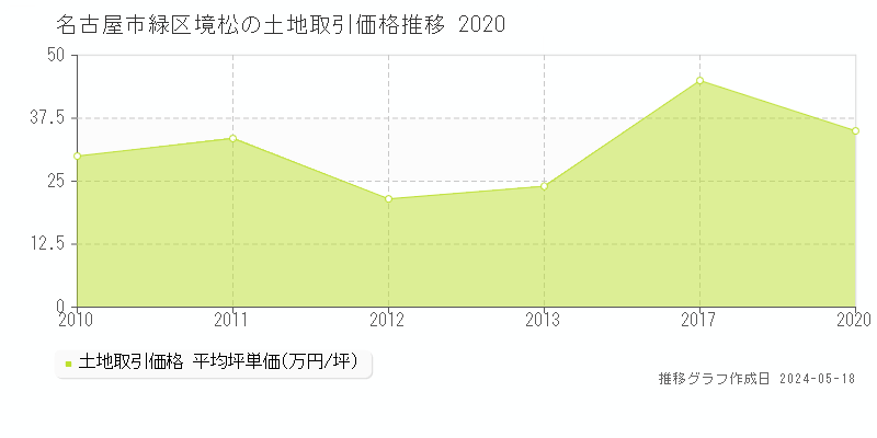 名古屋市緑区境松の土地価格推移グラフ 