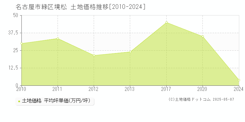 境松(名古屋市緑区)の土地価格推移グラフ(坪単価)[2010-2024年]