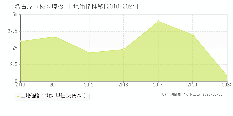 名古屋市緑区境松の土地価格推移グラフ 