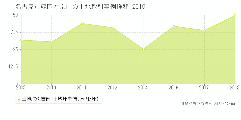名古屋市緑区左京山の土地価格推移グラフ 