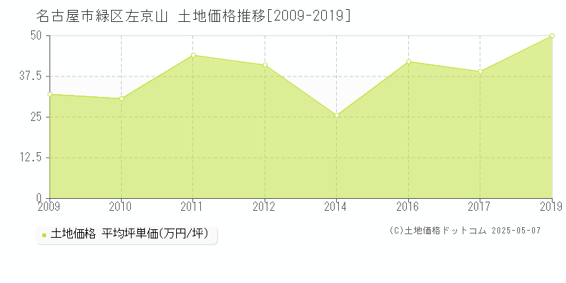 左京山(名古屋市緑区)の土地価格推移グラフ(坪単価)[2009-2019年]