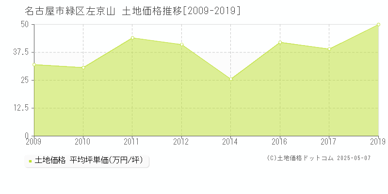 名古屋市緑区左京山の土地価格推移グラフ 