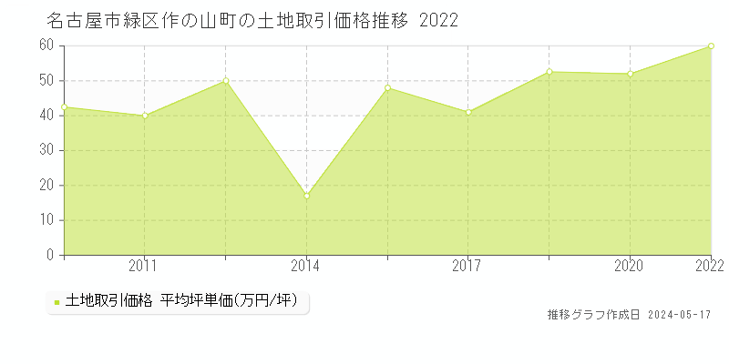 名古屋市緑区作の山町の土地価格推移グラフ 