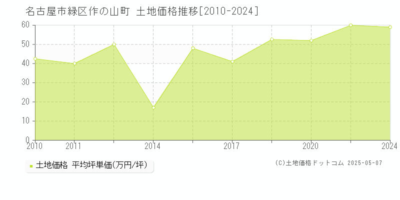 作の山町(名古屋市緑区)の土地価格推移グラフ(坪単価)[2010-2024年]