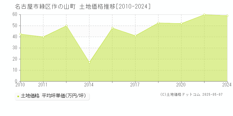 名古屋市緑区作の山町の土地取引事例推移グラフ 