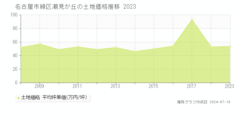 名古屋市緑区潮見が丘の土地価格推移グラフ 