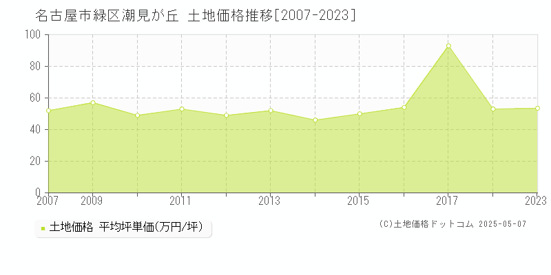 潮見が丘(名古屋市緑区)の土地価格推移グラフ(坪単価)[2007-2023年]