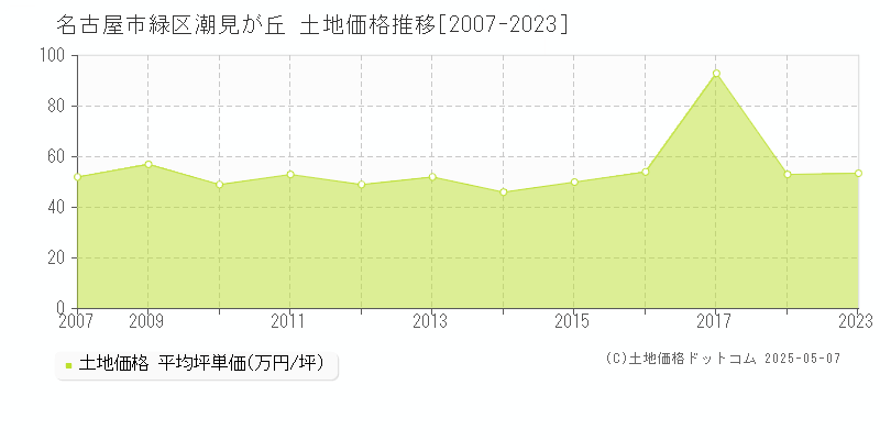 名古屋市緑区潮見が丘の土地価格推移グラフ 