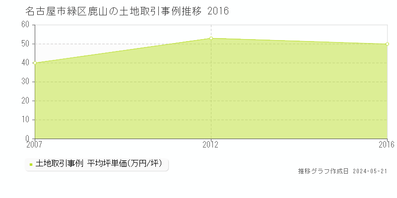 名古屋市緑区鹿山の土地価格推移グラフ 