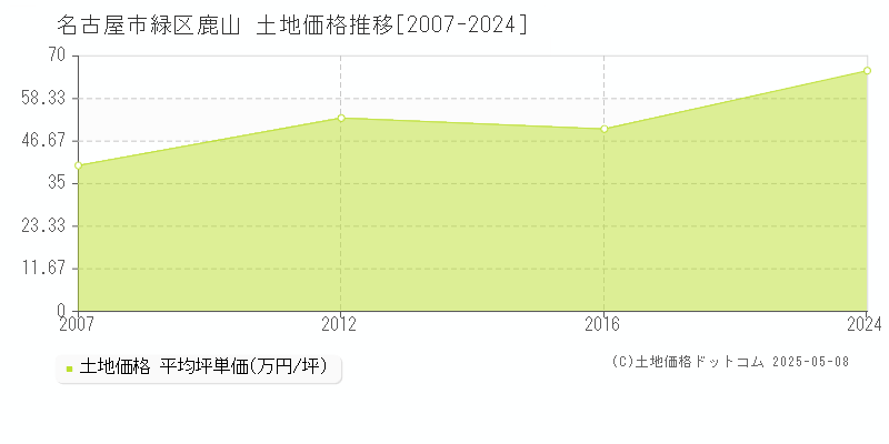 鹿山(名古屋市緑区)の土地価格推移グラフ(坪単価)[2007-2024年]
