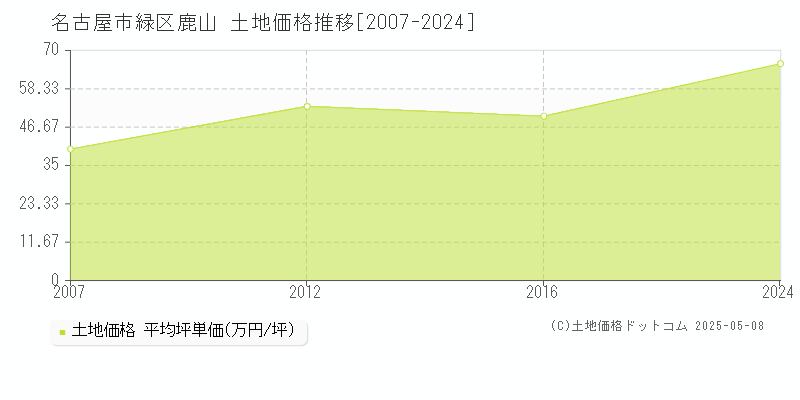 名古屋市緑区鹿山の土地価格推移グラフ 