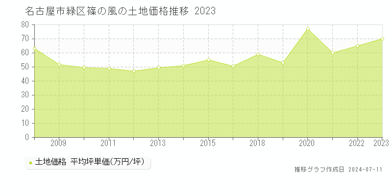 名古屋市緑区篠の風の土地価格推移グラフ 