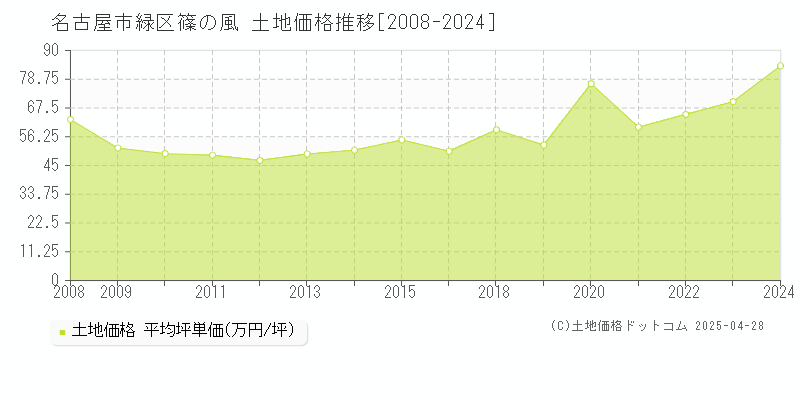 名古屋市緑区篠の風の土地価格推移グラフ 